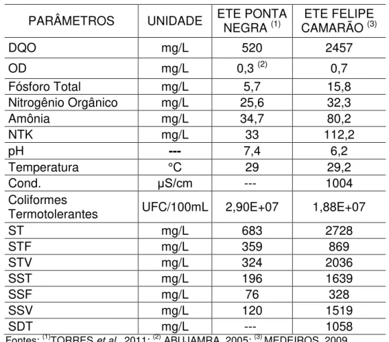 Tabela 5: Valores médios dos esgotos brutos da ETE Ponta Negra e ETE Felipe  Camarão. 