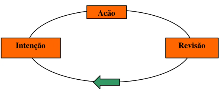 Figura 2 – Ciclo de Action Research (Dick, 1993) 