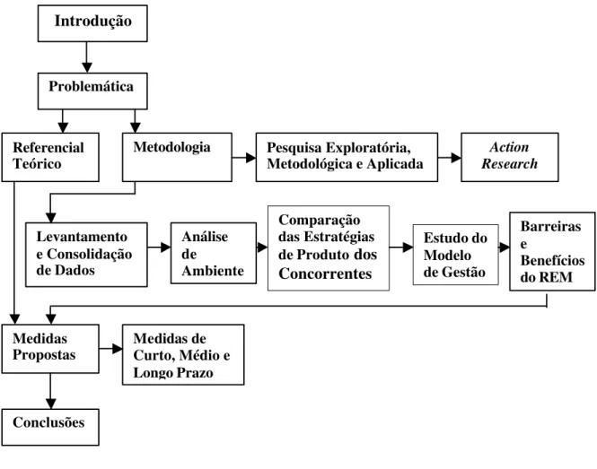 Figura 4 – Fluxograma de Desenvolvimento da Dissertação 