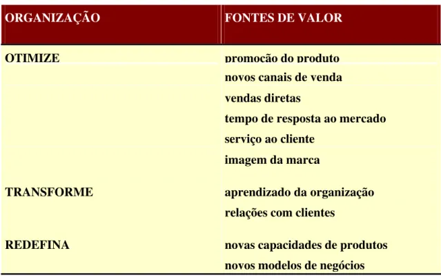 Figura 6 – Fontes de Valor no Comércio Eletrônico (Bloch et al, 1996a) 