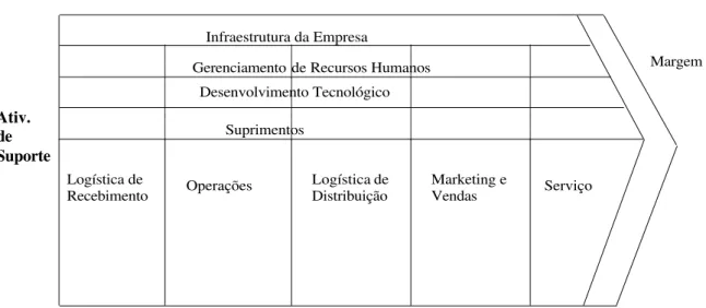 Figura 10 – Cadeia de Valores (Porter, 1985) 