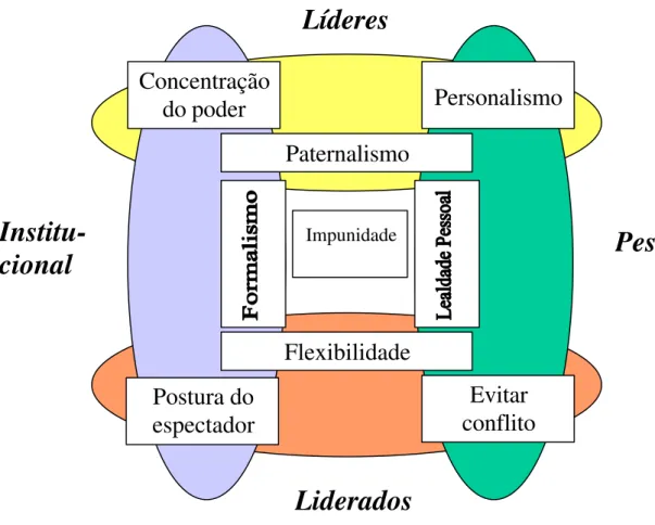 Figura I: Sistema de Ação Cultural Brasileiro (BARROS e PRATES; 1996). 