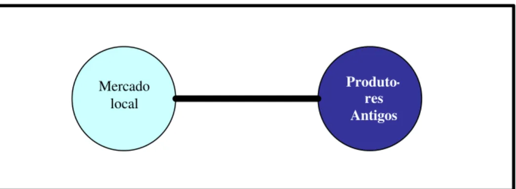 Figura II: Configuração do campo organizacional dos produtores de cachaça  artesanal antes da entrada do novo produtor