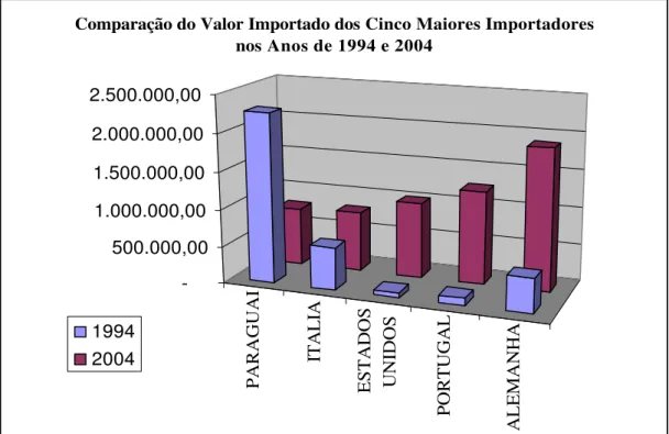 Gráfico I: Evolução das importações dos cinco maiores países importadores de cachaça no ano de 2004, tendo  com base de comparação o ano de 1994
