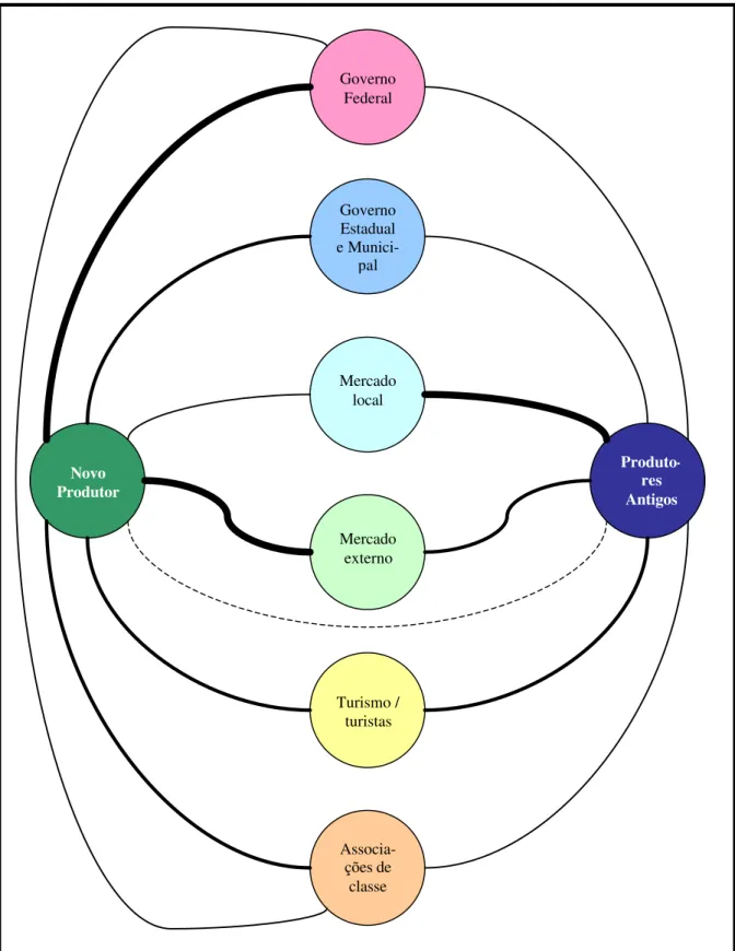 Figura III: Configuração do campo organizacional dos produtores de cachaça artesanal após a entrada do  novo produtor