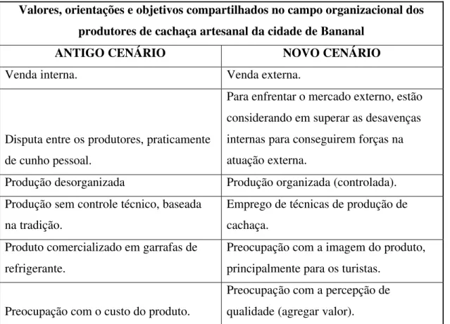 Tabela II: Valores, orientações e objetivos compartilhados no campo organizacional dos produtores de  cachaça artesanal da cidade de Bananal, antes e após a entrada do novo produtor