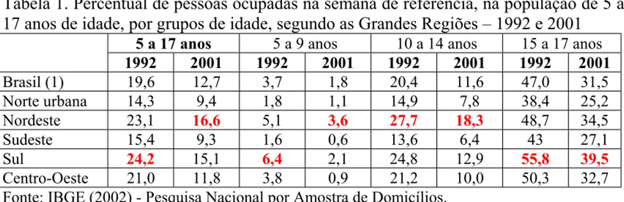 Tabela 1. Percentual de pessoas ocupadas na semana de referência, na população de 5 a  17 anos de idade, por grupos de idade, segundo as Grandes Regiões – 1992 e 2001 