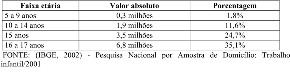 Tabela 2. O número de crianças e adolescentes de acordo com a idade de inserção no  trabalho/2001.