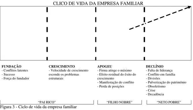 Figura 3 - Ciclo de vida da empresa familiar      Fonte: Lodi (1994, p. 32). 
