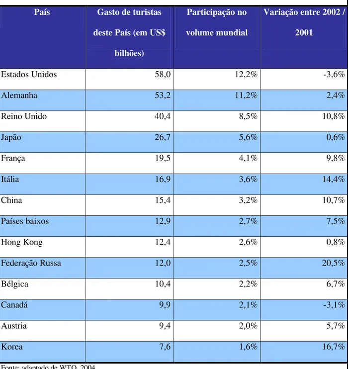 Tabela 2: Gasto de turistas por país de origem  País  Gasto de turistas 