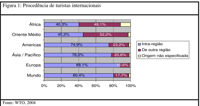 Figura 1: Procedência de turistas internacionais 