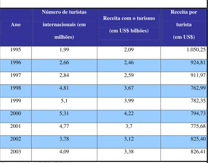 Tabela 3: Crescimento do turismo no Brasil 