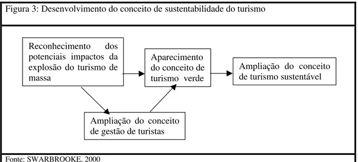 Figura 3: Desenvolvimento do conceito de sustentabilidade do turismo 