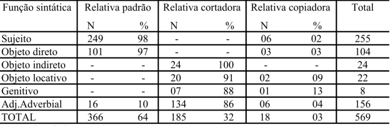 Tabela 5: Ocorrências das estratégias de relativização, em Helvécia, de acordo com a função sintática do pronome relativo