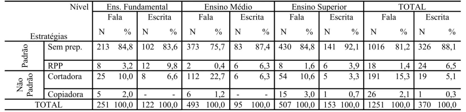 Tabela 7: Relativas no corpus D&amp;G Natal por estratégia, modalidade da língua e nível de escolaridade Nível