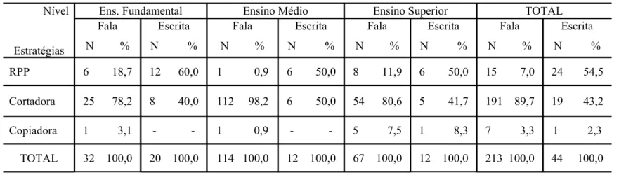 Tabela  13:  Distribuição  das  relativas,  em  ambiente  preposicionado,  no  corpus  D&amp;G  Natal  por  estratégia,    modalidade  da  língua  e  nível  de