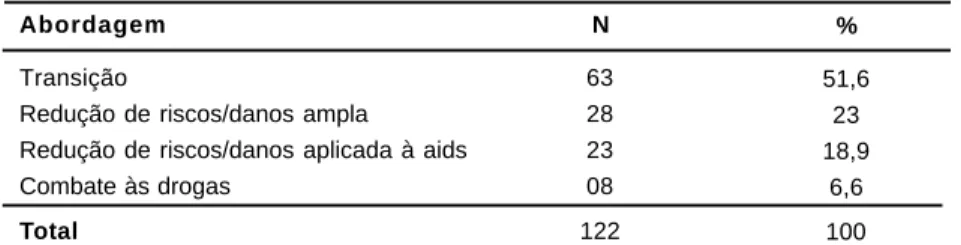 Tabela 3 - Distribuição dos textos selecionados segundo a abordagem preventiva. São Paulo, 2003