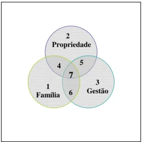 Ilustração 1: Modelo de três círculos da Empresa Familiar 
