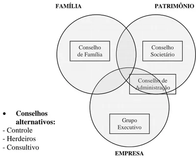 Ilustração 4 : Estrutura de governança na empresa familiar