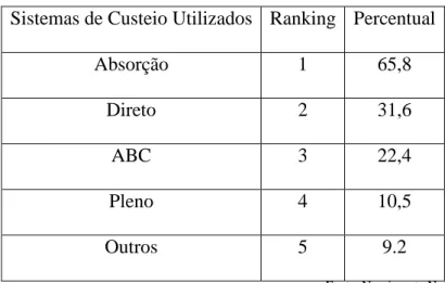 Tabela 1 – Utilização dos custeios em indústrias brasileiras. 