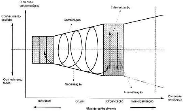 Figura 2.1  – espiral de criação do conhecimento organizacional: Fonte: Nonaka e  Takeuchi (1997)
