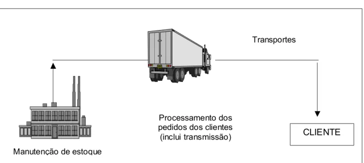 Figura 3 (Ballou,1993: 24) Relação entre as três atividades logísticas primárias para atender 