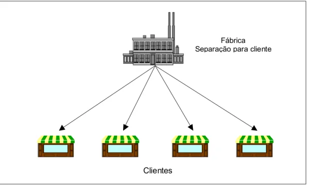 Figura 7 (Martins, 2000: 316). Entrega Descentralizada 