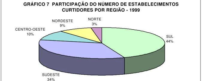 GRÁFICO 7  PARTICIPAÇÃO DO NÚMERO DE ESTABELECIMENTOS  CURTIDORES POR REGIÃO - 1999
