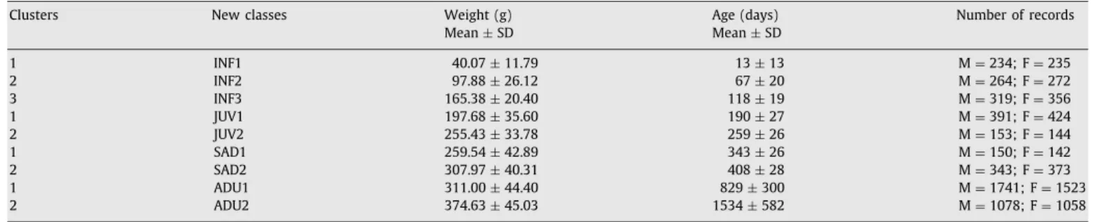 Fig. 1. Database split into four datasets using the age stages proposed by Yamamoto [26] .