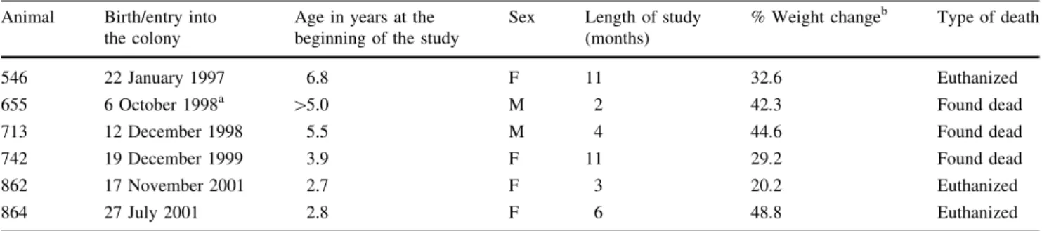 Table 1 Animal identification, physiological and monitored data