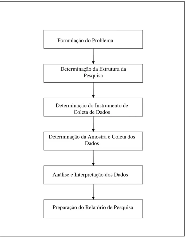 Figura 4: Estágios do Processo de Pesquisa. Fonte: Churchill e Lacobucci (2005).