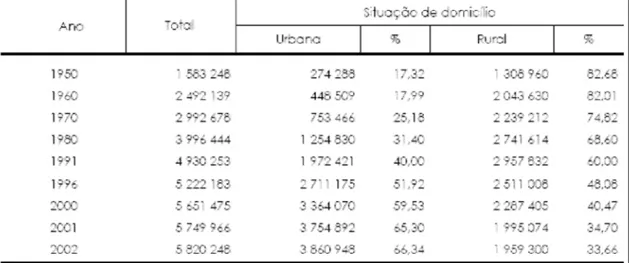 Tabela 03: População Residente, por situação de domicílio, no Maranhão,  1950 – 2002. 