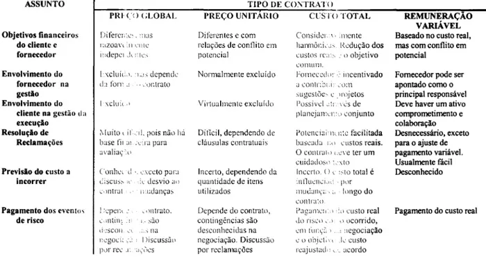 TABELA 1 - Implicaç;10 de Risco nos Diferentes Tipos de COlltrato, pela Perspectiva do  Cliente (Wideman, 1992:  IX-S) 
