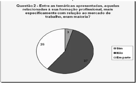 Gráfico 2 — Relação entre as temáticas apresentadas em sala de  aula e o mercado de trabalho visado pelo aluno.