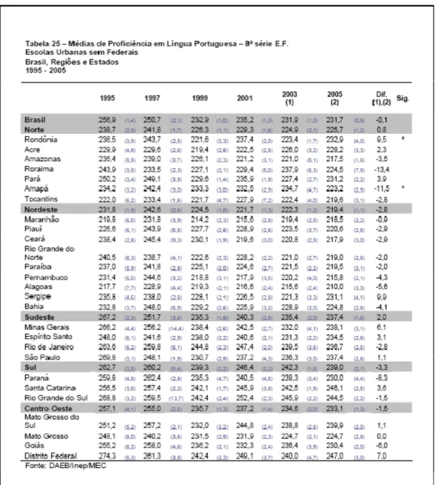 Tabela 2: Médias de proficiência em Língua Portuguesa: 8ª série do ensino fundamental  em escolas urbanas