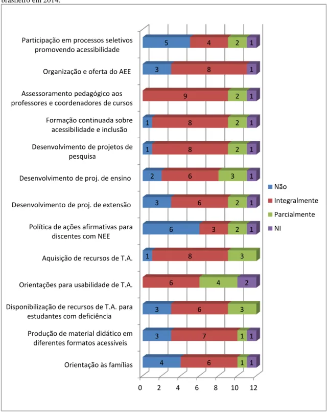 Gráfico  4  –  Ações  desenvolvidas  pelos  núcleos  de  acessibilidade  das  universidades  federais  do  nordeste  brasileiro em 2014