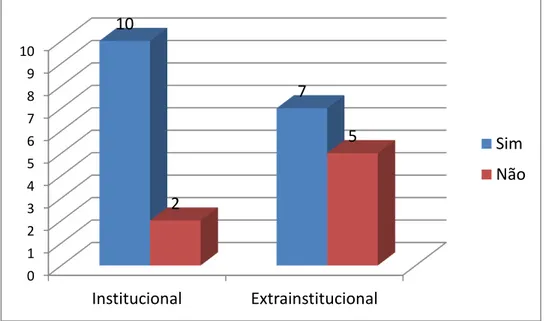 Gráfico 6  – Parcerias realizadas pelos núcleos de acessibilidade das universidades federais do nordeste brasileiro
