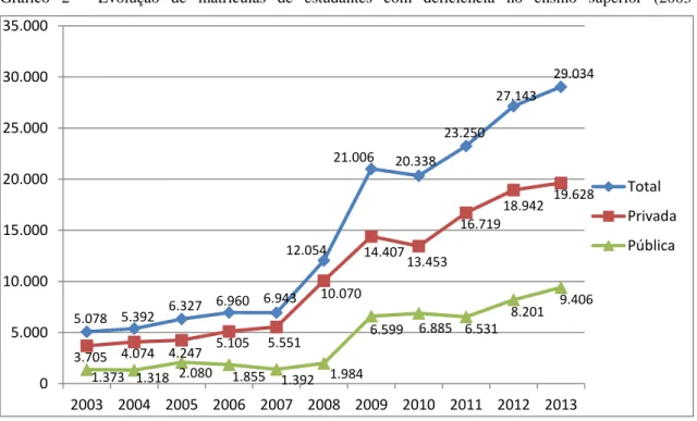 Gráfico  2  -  Evolução  de  matrículas  de  estudantes  com  deficiência  no  ensino  superior  (2003-2013).
