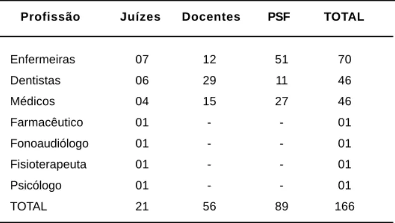Tabela 1 - Distribuição dos profissionais que participaram do estudo