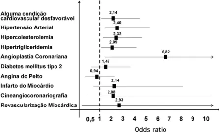 Figura  1. Impacto  do  antecedente  de  irregularidade  menstrual  sobre  os  modelos  de  risco  para  diversas condições mórbidas relacionadas ao sistema cardiovascular (* odds ratio ajustado para idade, índice de massa corporal, história familiar de do