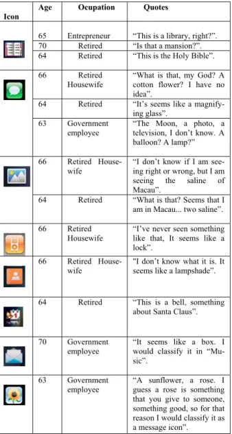 Table 4 – Older Adult’s Quotes with Cellphone Icons Indicate  Usability Problems 
