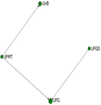 Figura 2 - Links entre as IFES da região Centro-Oeste do país.  Fonte: Elaboração das autoras