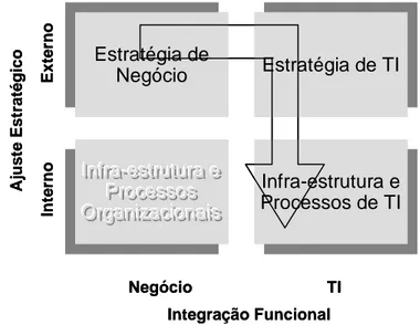 Figura 2.1.2 – Perspectiva de Transformação Tecnológica  Adaptado de Henderson e Venkatraman (1993) 
