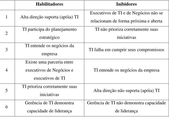 Tabela 2.2 – Habilitadores e Inibidores do Alinhamento Estratégico de TI  Fonte: Adaptado de Luftman et al