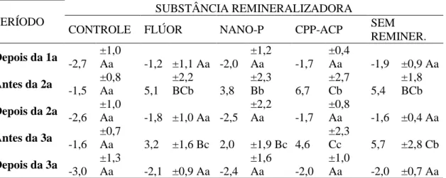 Tabela 2 - Valores médios de *a ± o desvio padrão (DP) em função das substancias remineralizadoras  e do período de avaliação (antes ou depois das sessões clareadoras)