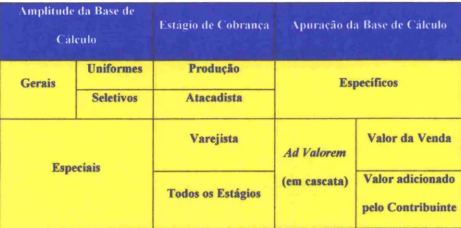 Fig. 12 - Tipos de impostos sobre vendas de mercadorias e serviços. 
