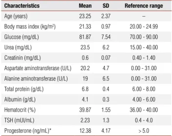 Table 1 presents the characteristics of the subjects at the  initial evaluation. Mean BMI was 21.33 ± 0.97 kg/m 2