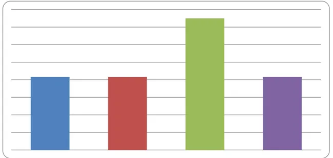 Gráfico 12. Situação em que deve desobedecer o princípio da entidade, caso contrário  acarretaria em demissão - 4° ano 