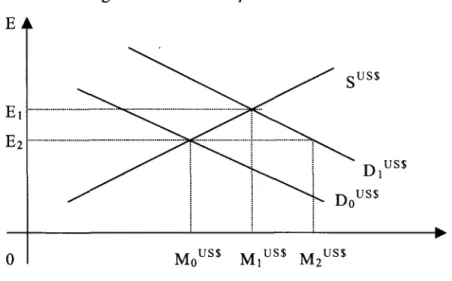 Figura  1:  A  Flutuação  Pura  no  Mercado  de  Câmbio 
