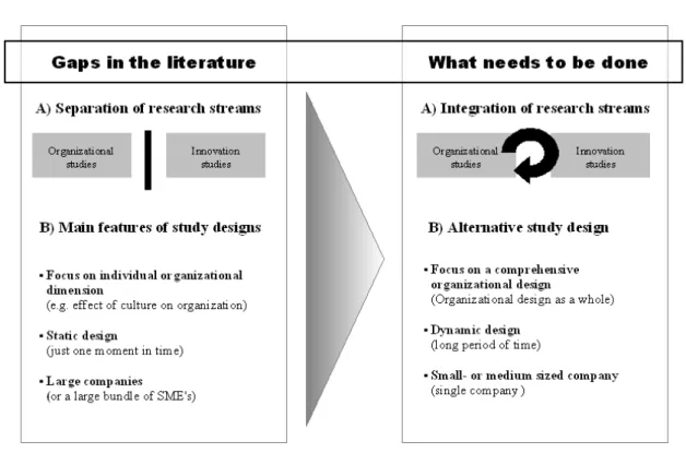 Figure 1.1. Gaps in the literature and dissertation overview